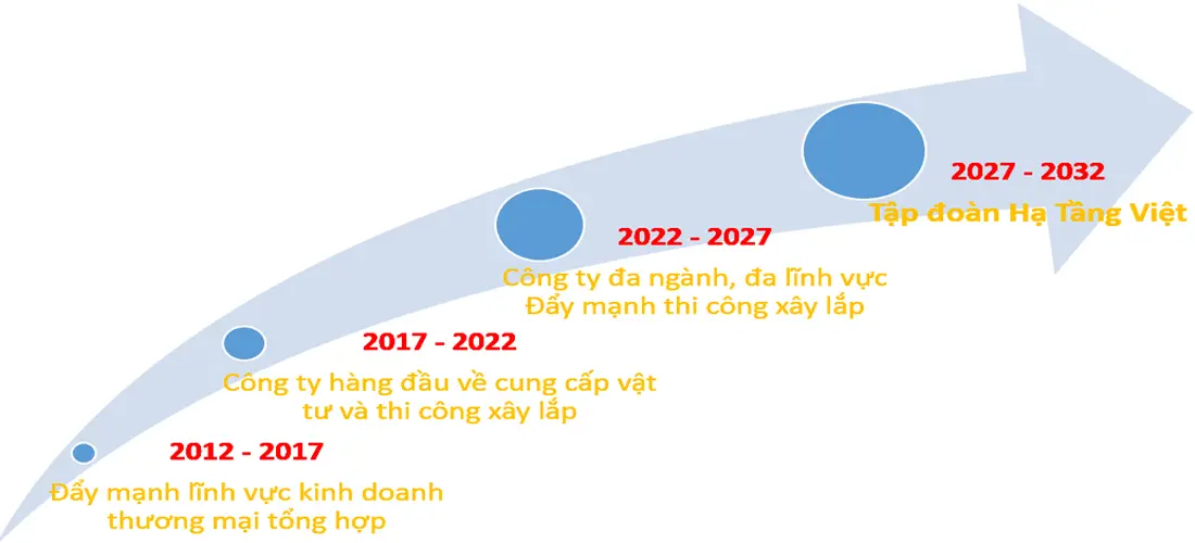 Lộ trình phát triển của công ty Hạ Tầng Việt